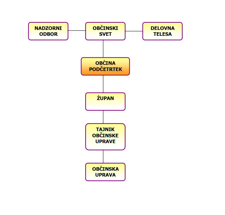 Organigram - Podčetrtek